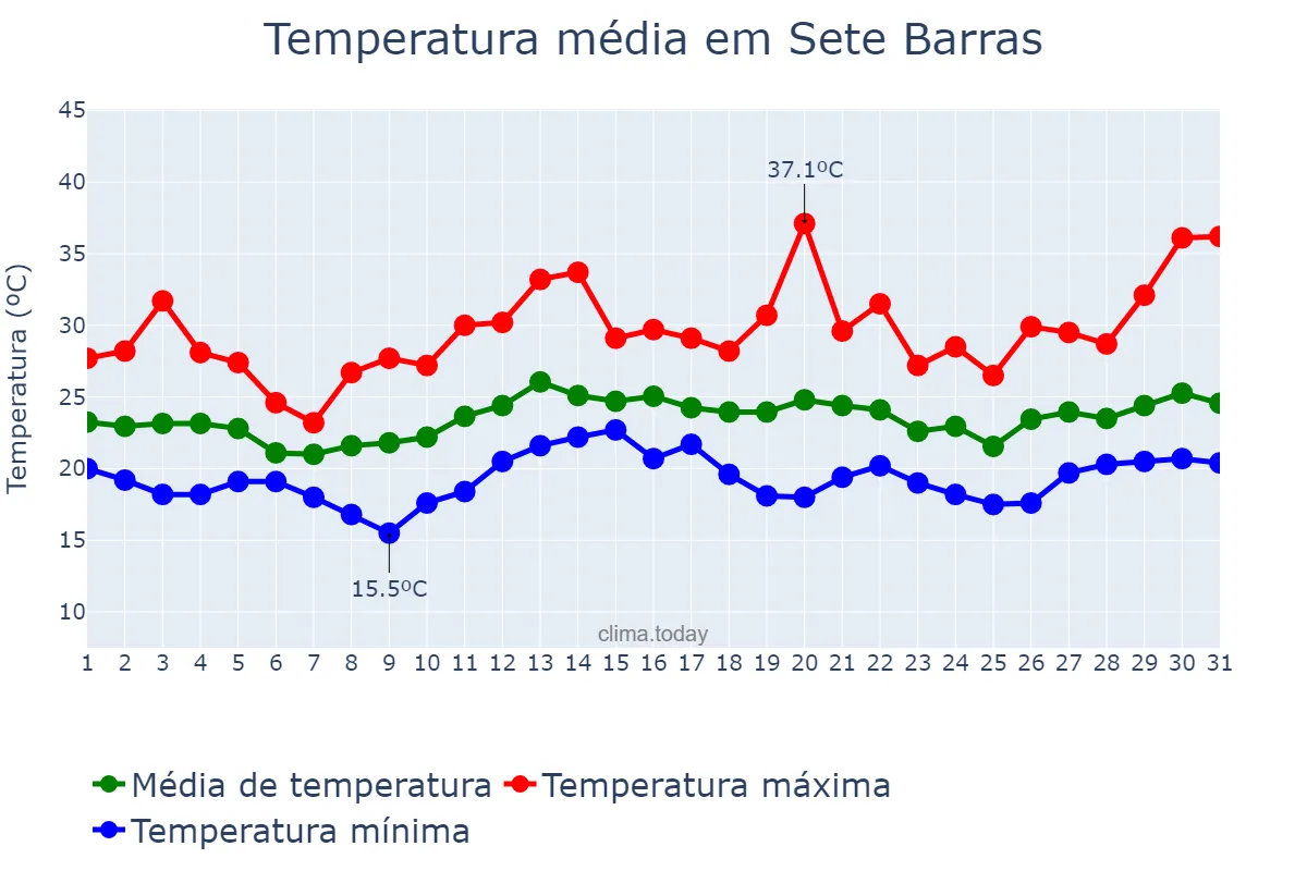 Temperatura em dezembro em Sete Barras, SP, BR