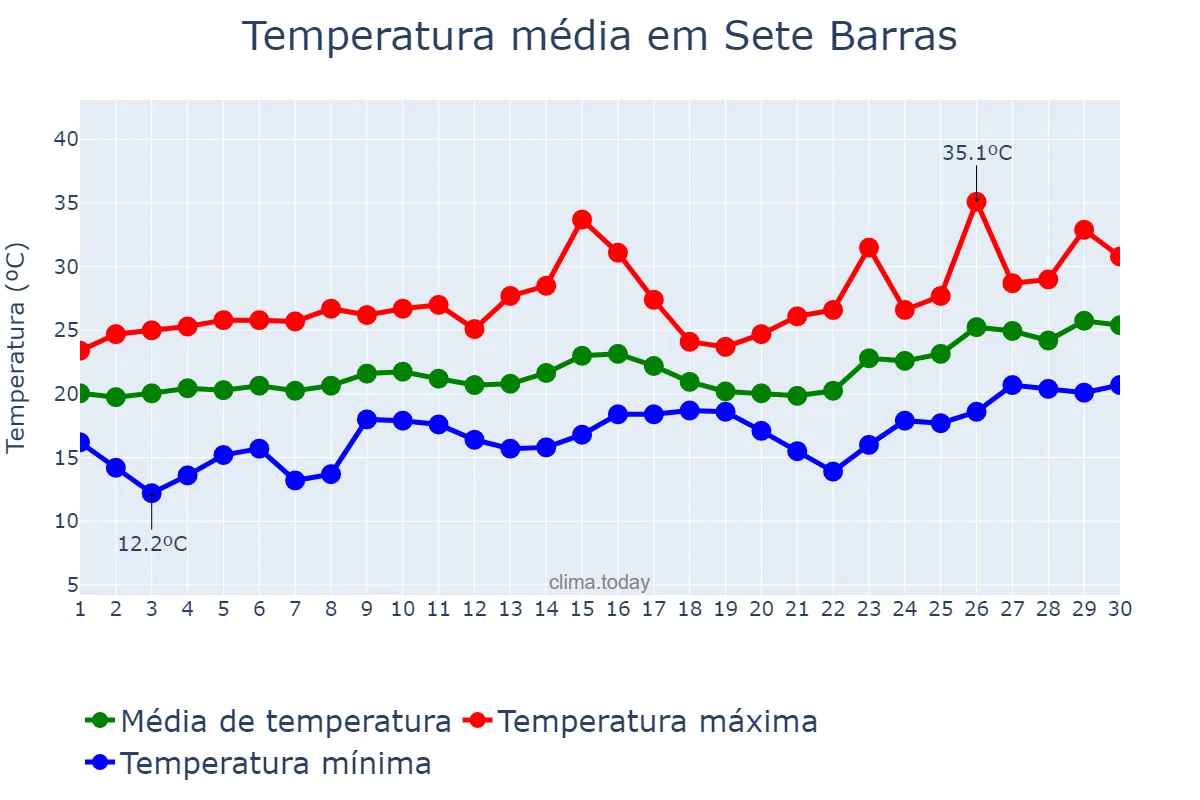 Temperatura em novembro em Sete Barras, SP, BR