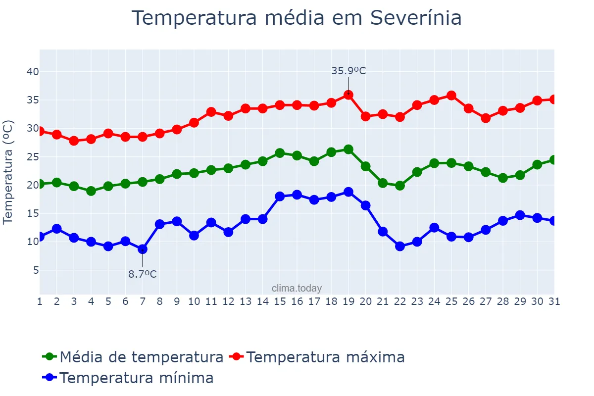 Temperatura em agosto em Severínia, SP, BR