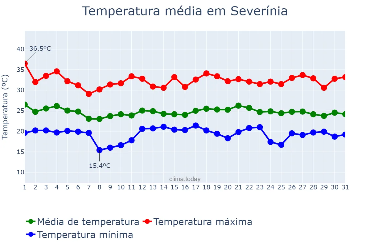 Temperatura em dezembro em Severínia, SP, BR