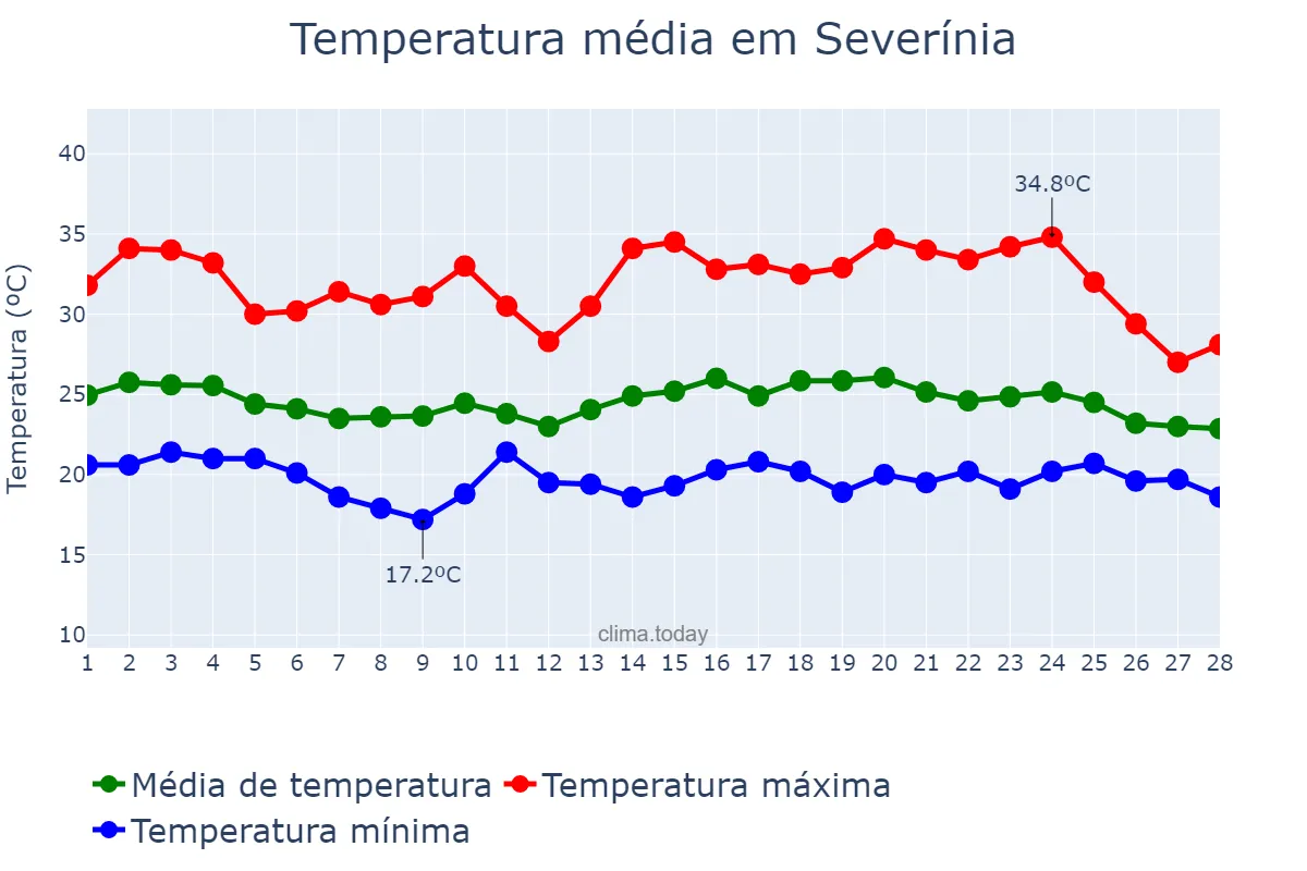 Temperatura em fevereiro em Severínia, SP, BR