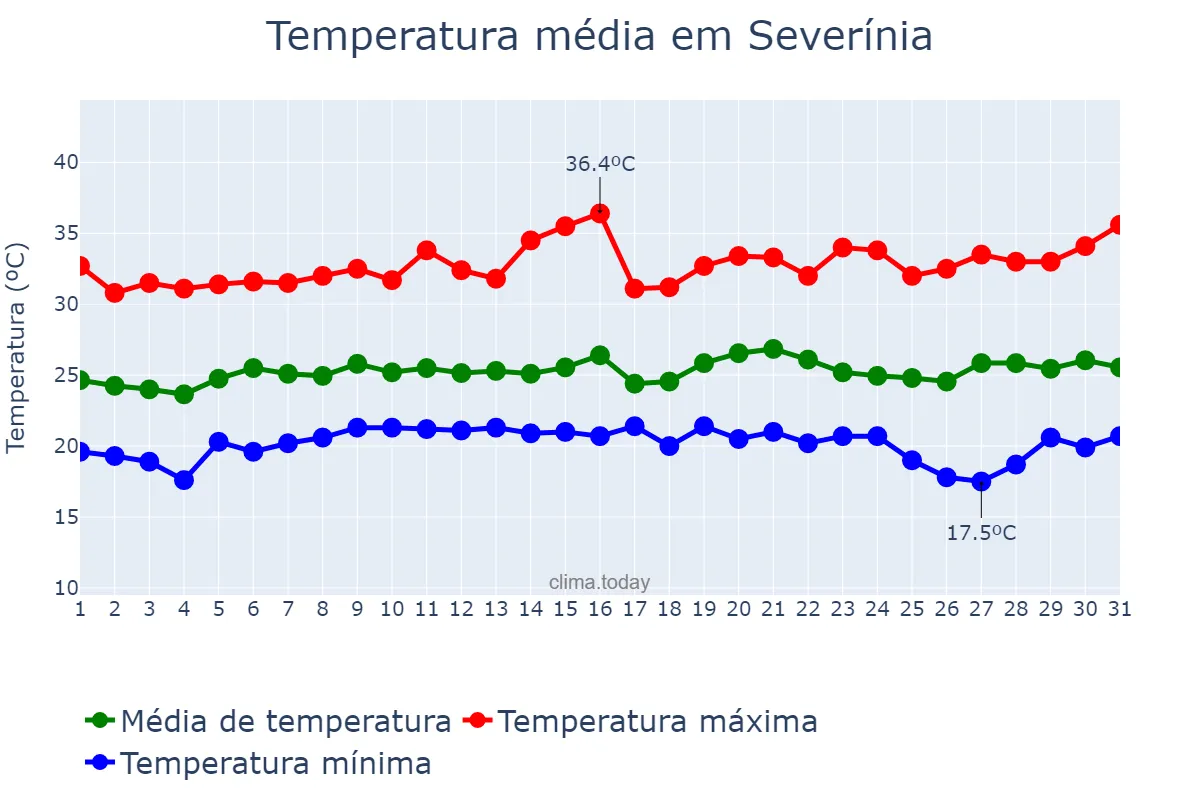 Temperatura em janeiro em Severínia, SP, BR