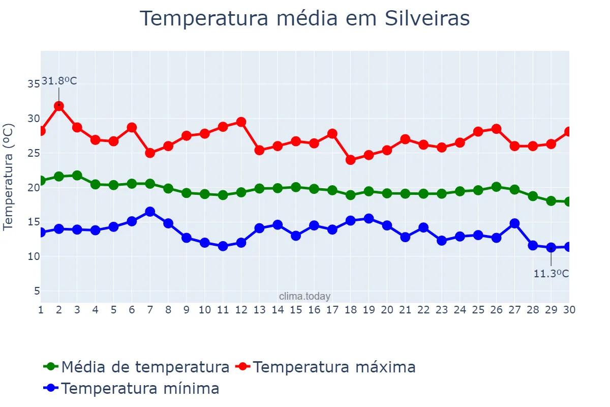 Temperatura em abril em Silveiras, SP, BR