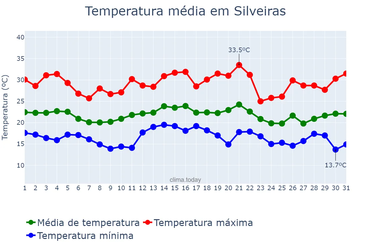 Temperatura em dezembro em Silveiras, SP, BR
