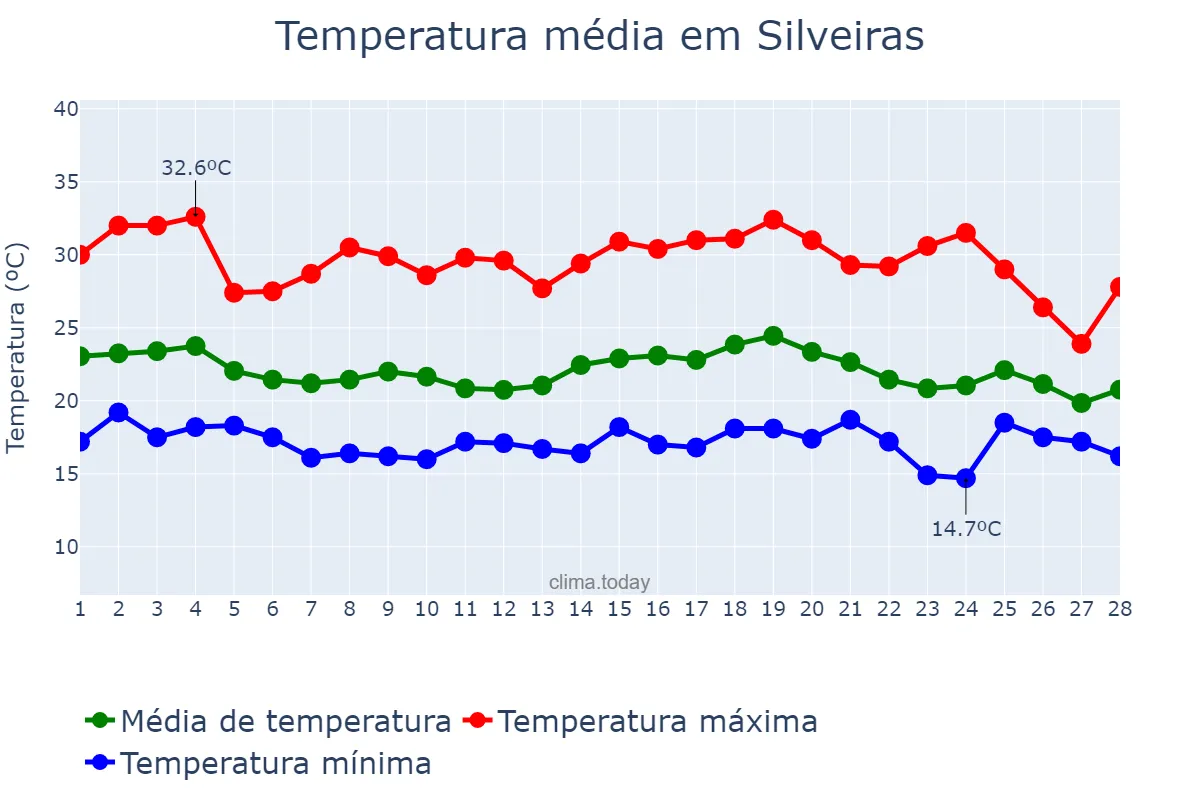 Temperatura em fevereiro em Silveiras, SP, BR