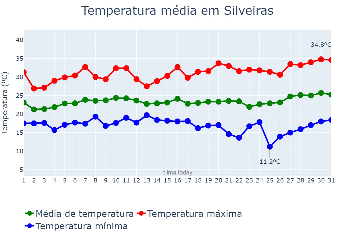 Temperatura em janeiro em Silveiras, SP, BR