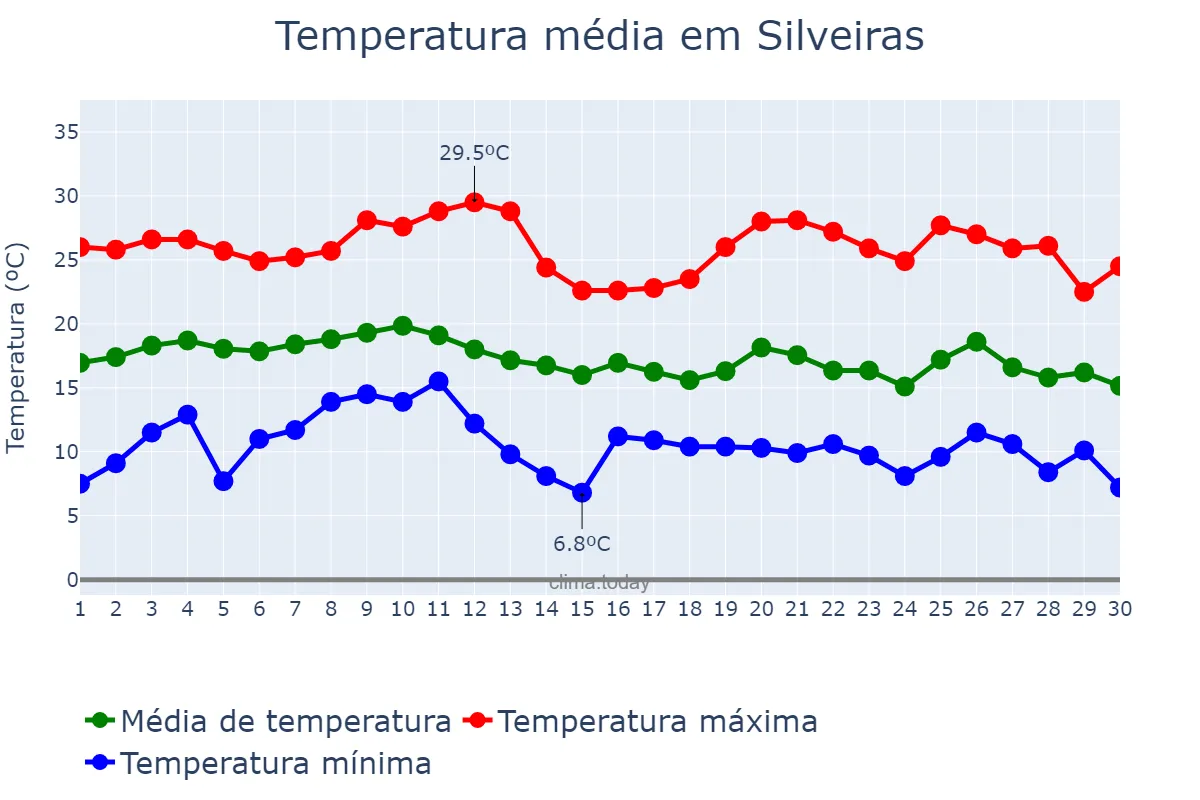Temperatura em junho em Silveiras, SP, BR