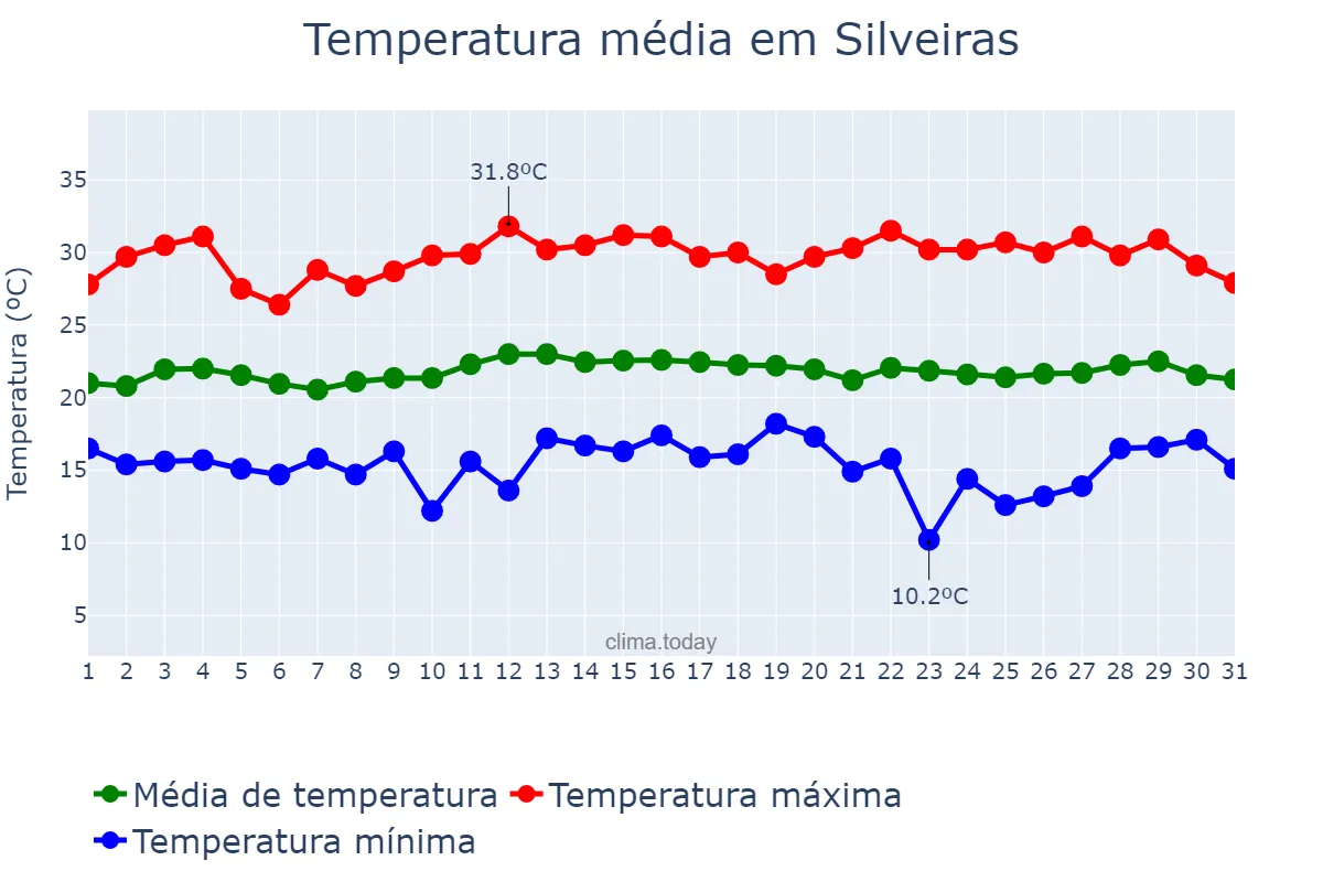 Temperatura em marco em Silveiras, SP, BR