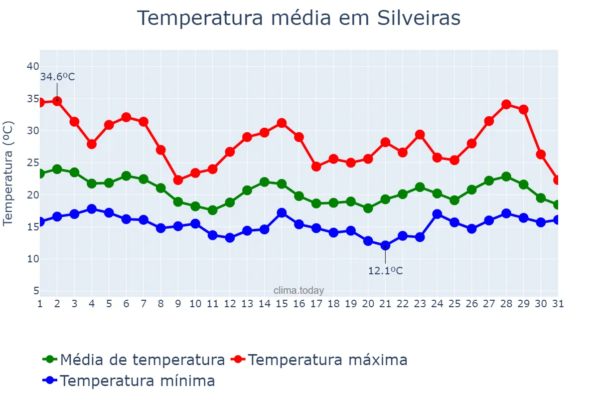 Temperatura em outubro em Silveiras, SP, BR