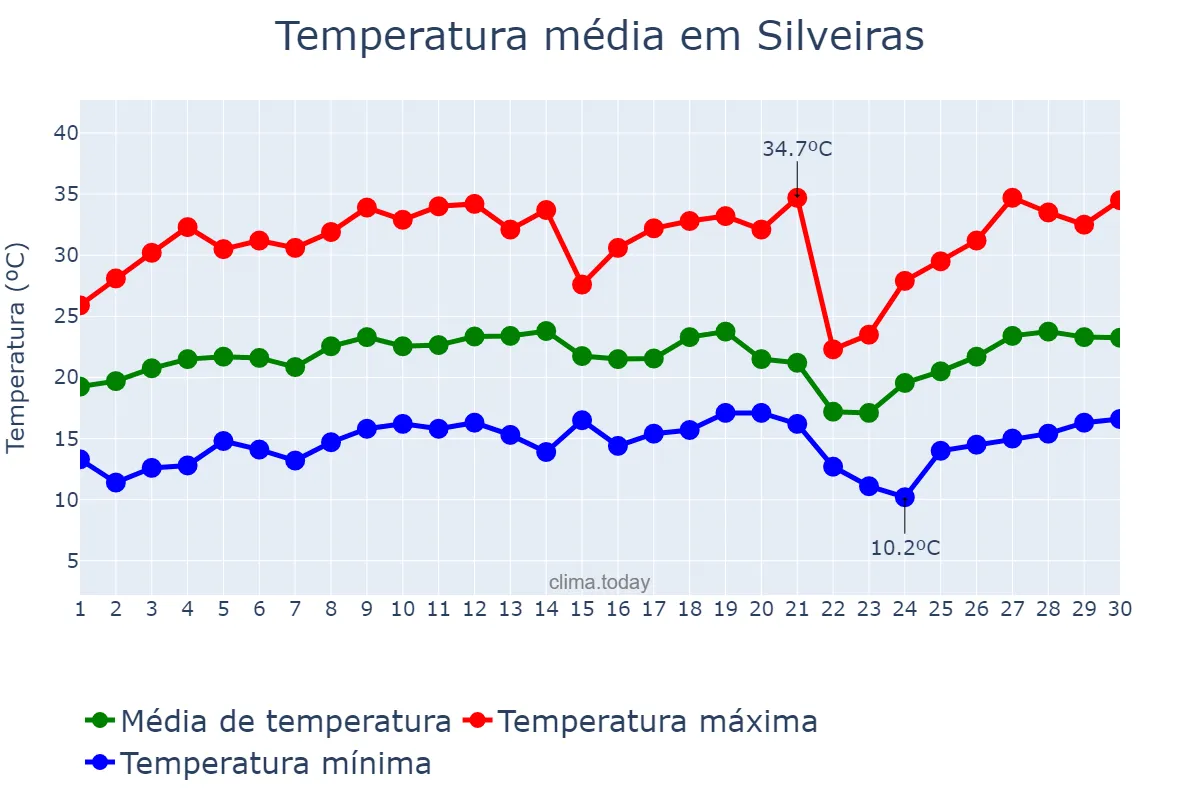 Temperatura em setembro em Silveiras, SP, BR