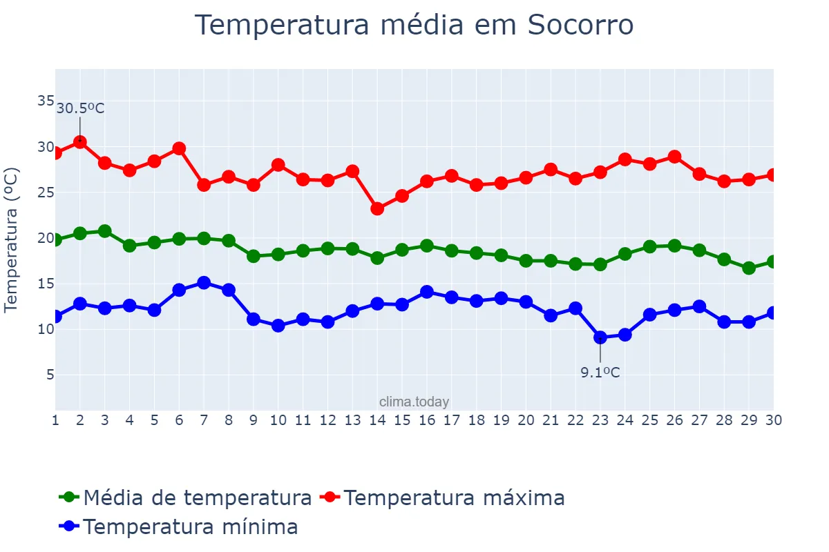 Temperatura em abril em Socorro, SP, BR
