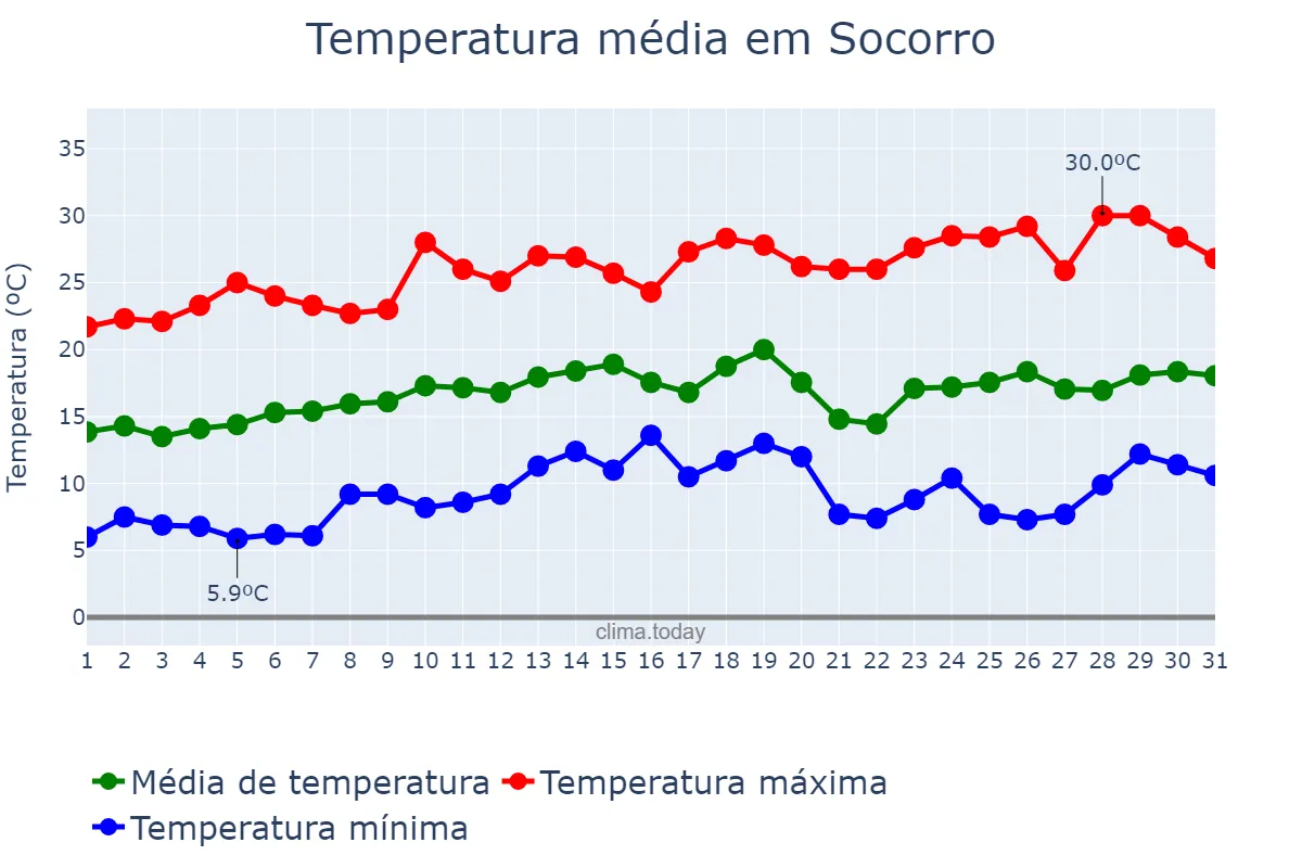 Temperatura em agosto em Socorro, SP, BR