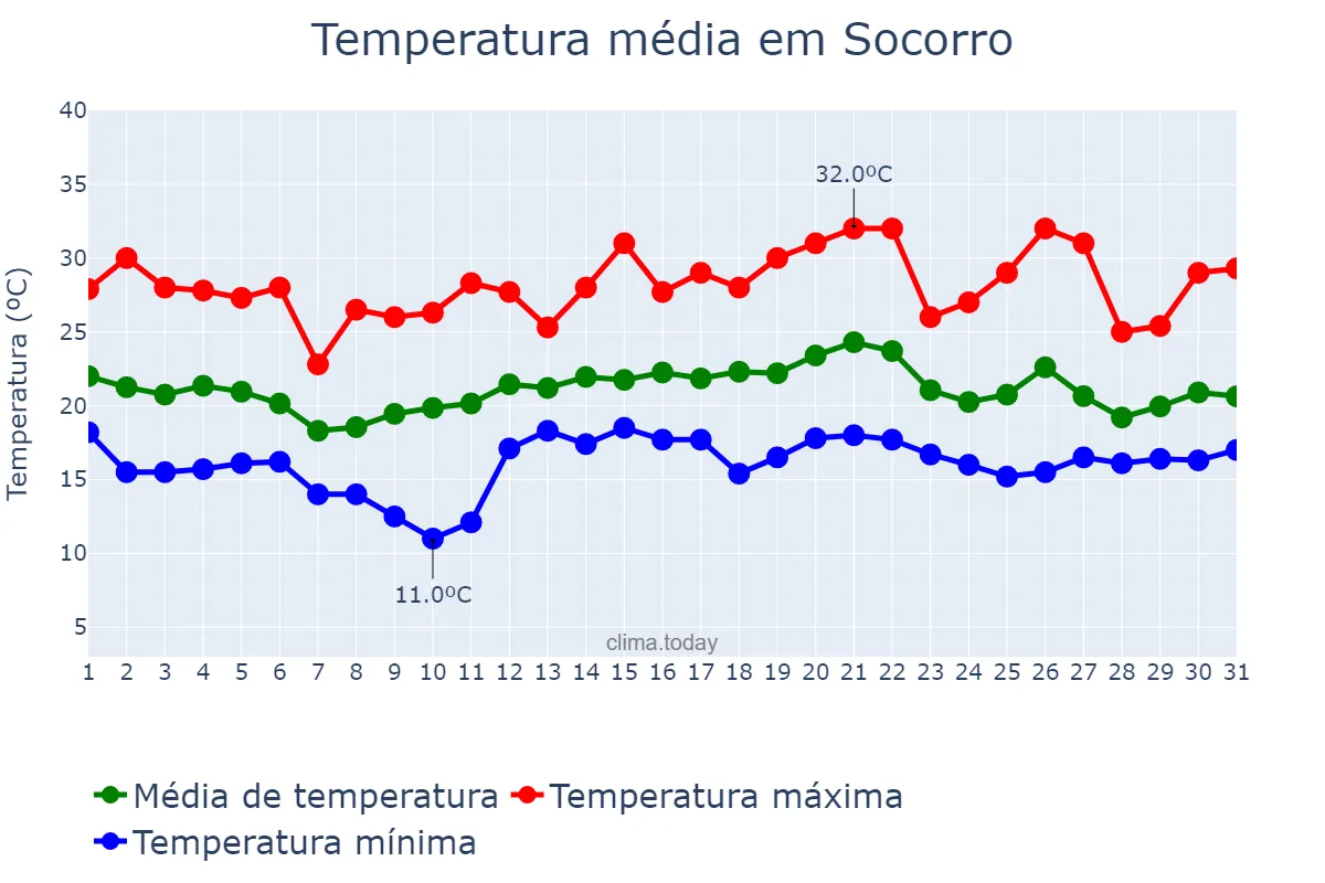 Temperatura em dezembro em Socorro, SP, BR