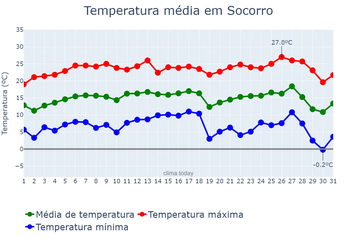 Temperatura em julho em Socorro, SP, BR