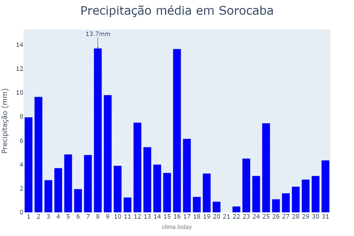 Precipitação em janeiro em Sorocaba, SP, BR