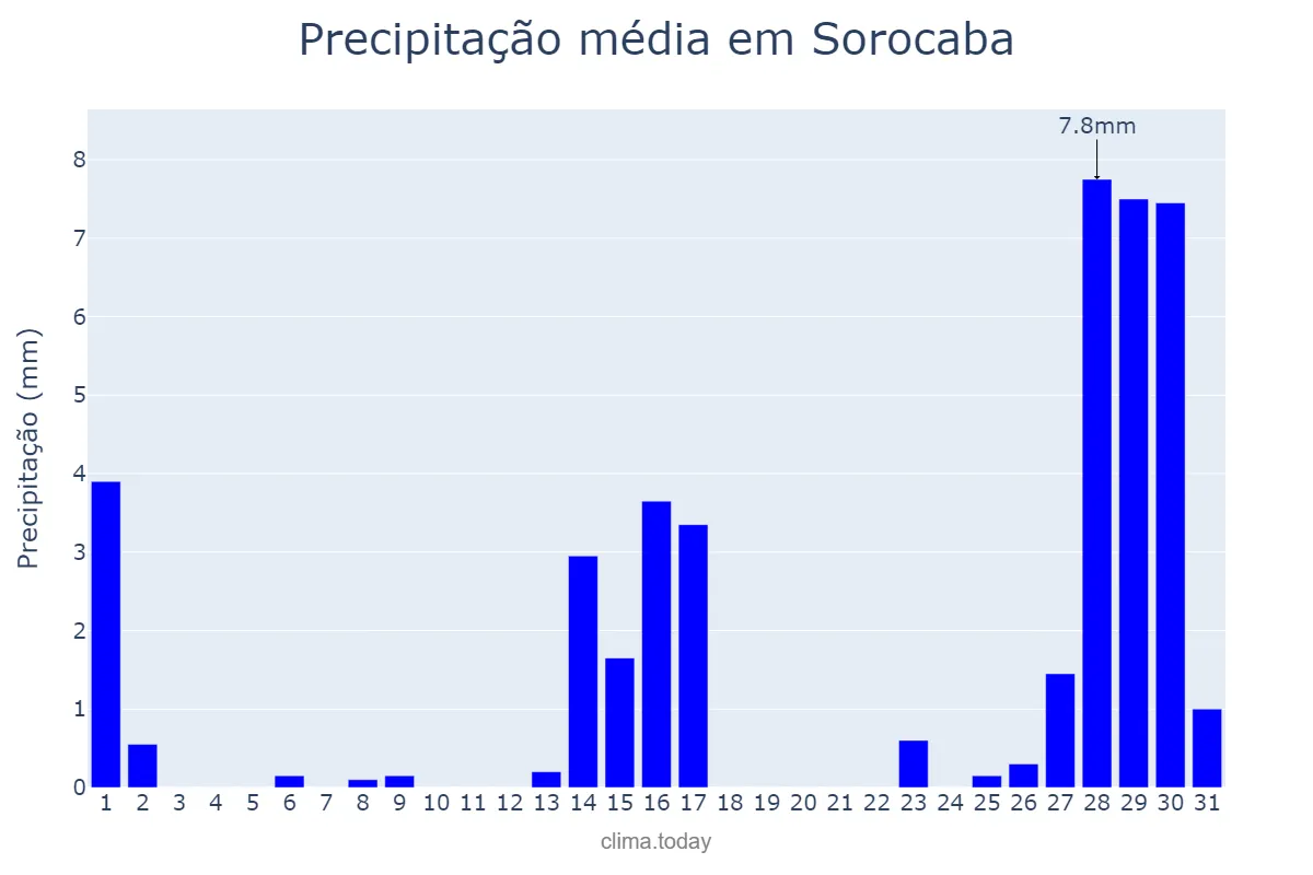 Precipitação em julho em Sorocaba, SP, BR