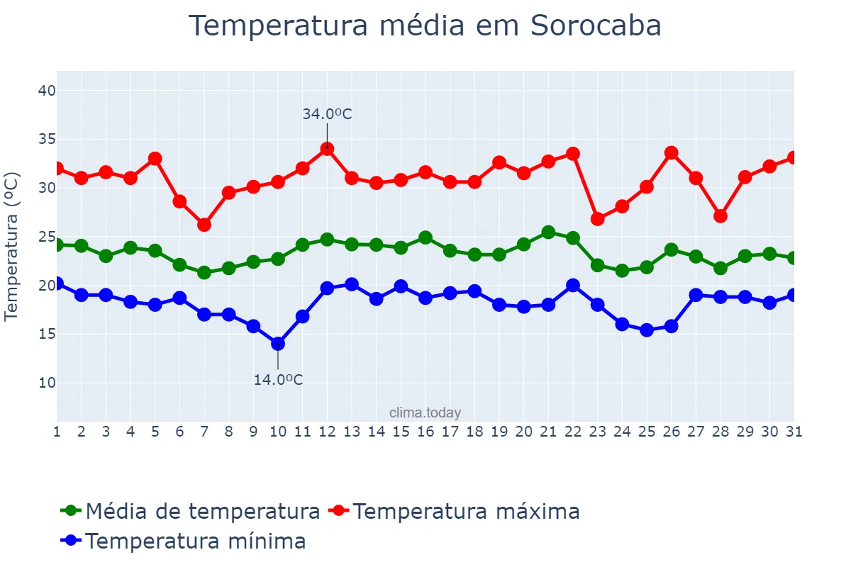 Temperatura em dezembro em Sorocaba, SP, BR