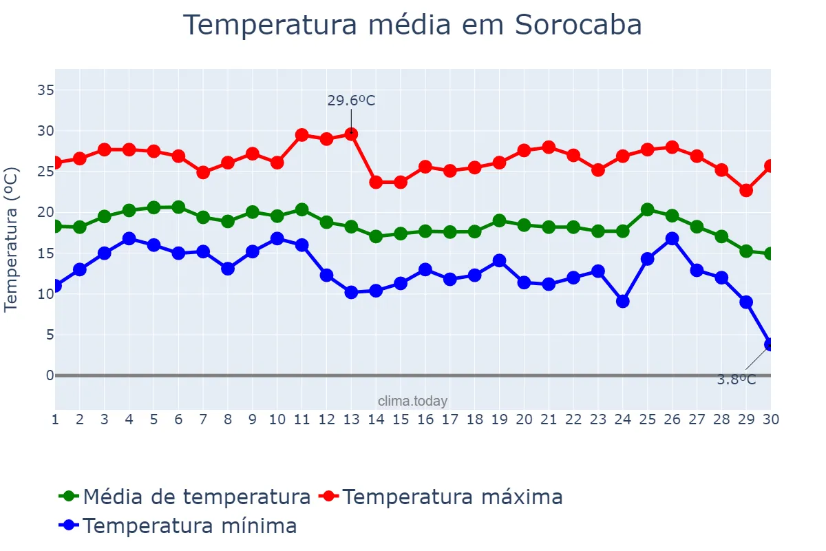 Temperatura em junho em Sorocaba, SP, BR