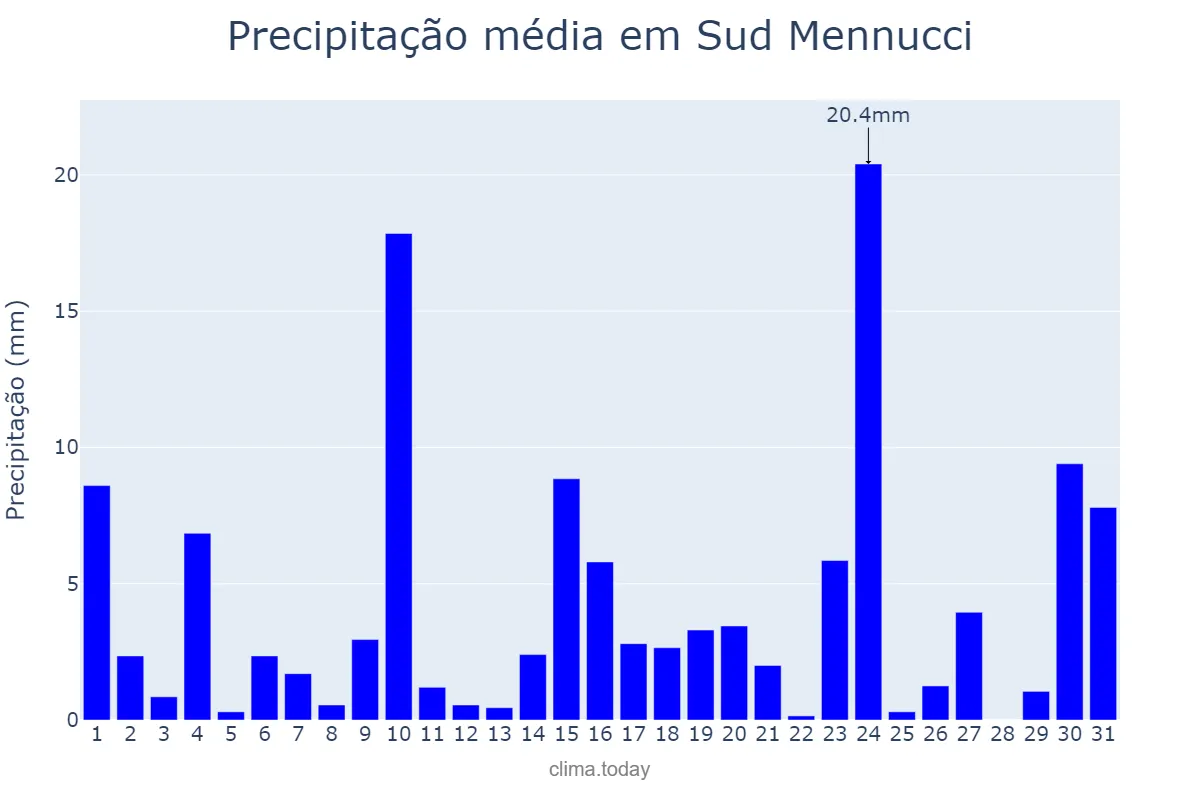 Precipitação em outubro em Sud Mennucci, SP, BR