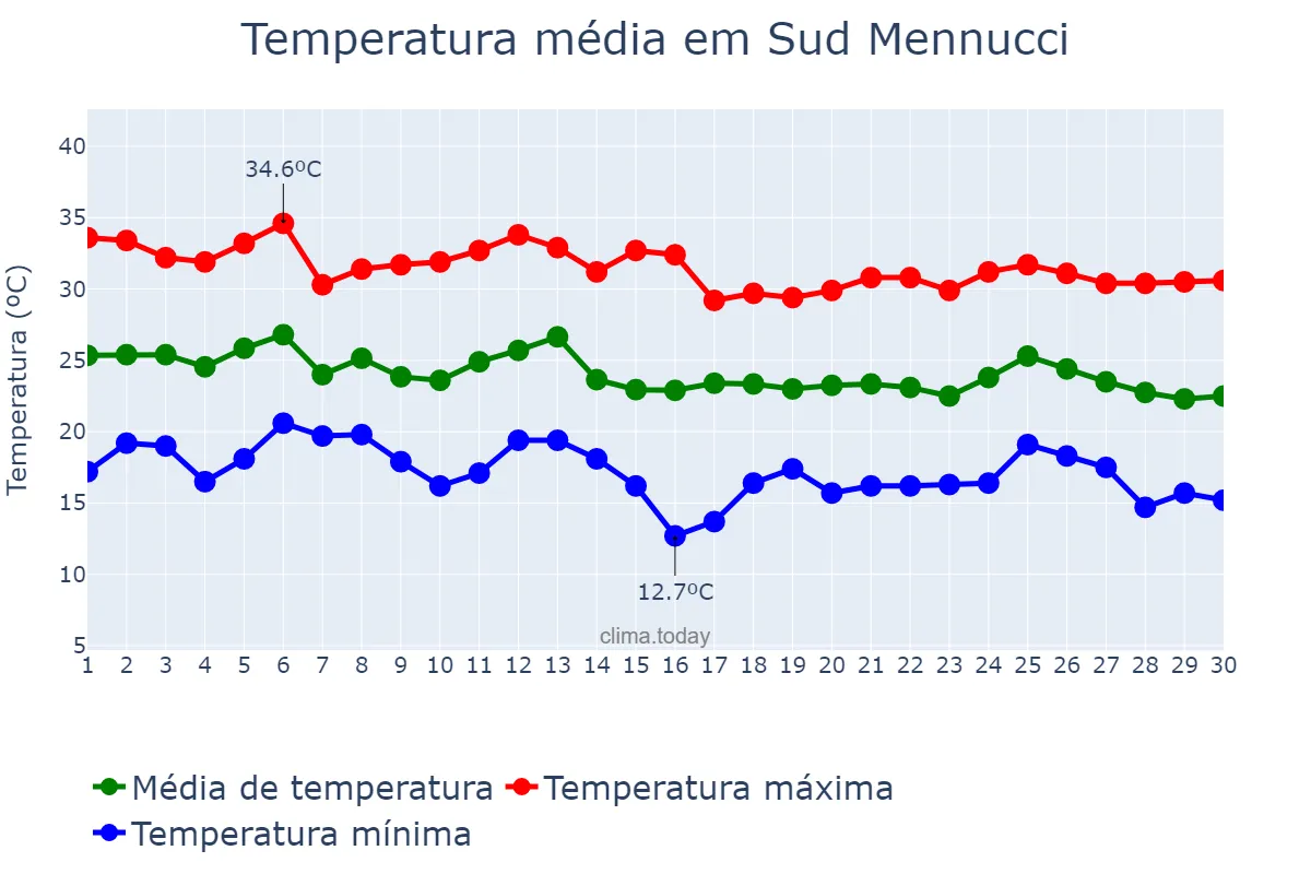 Temperatura em abril em Sud Mennucci, SP, BR
