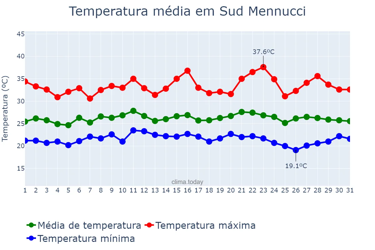 Temperatura em janeiro em Sud Mennucci, SP, BR