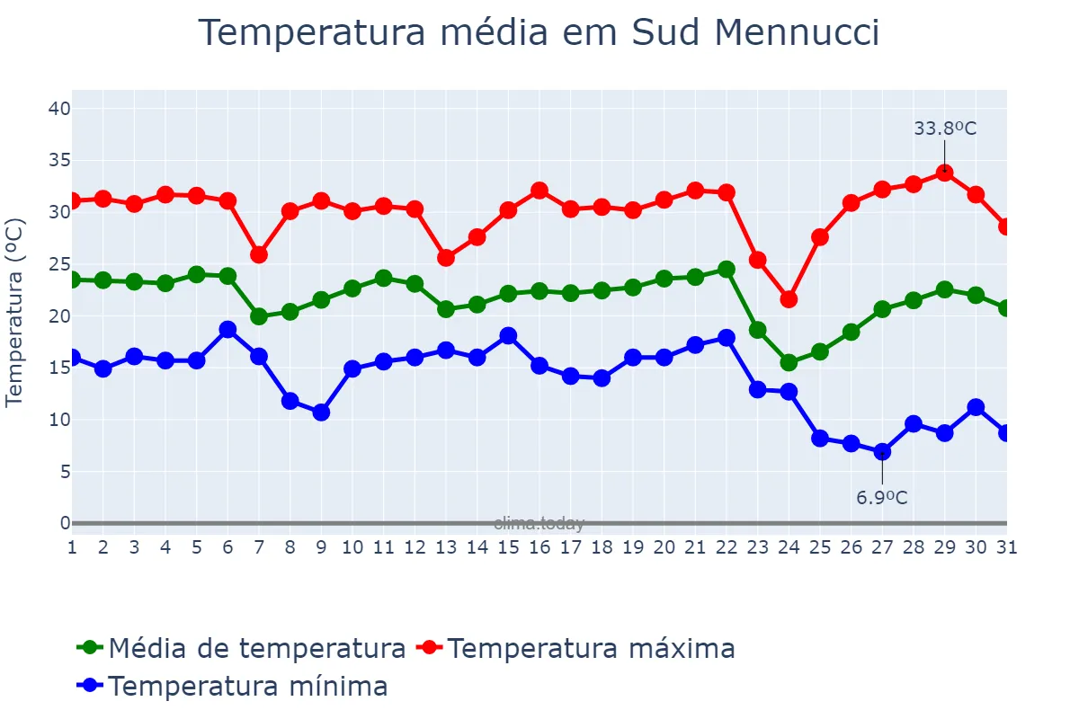 Temperatura em maio em Sud Mennucci, SP, BR