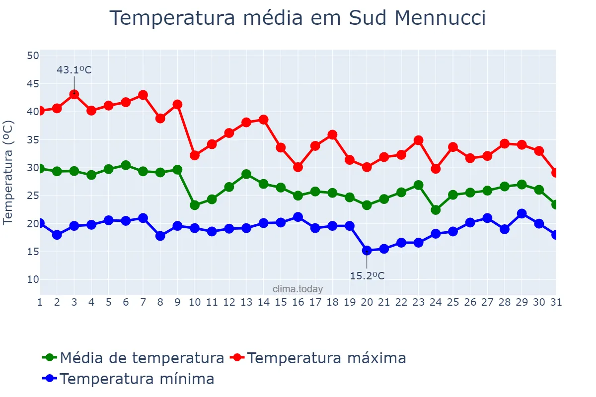 Temperatura em outubro em Sud Mennucci, SP, BR