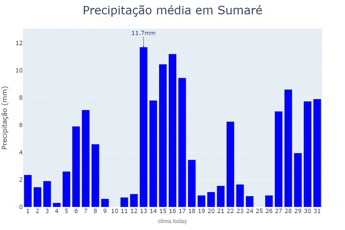 Precipitação em dezembro em Sumaré, SP, BR
