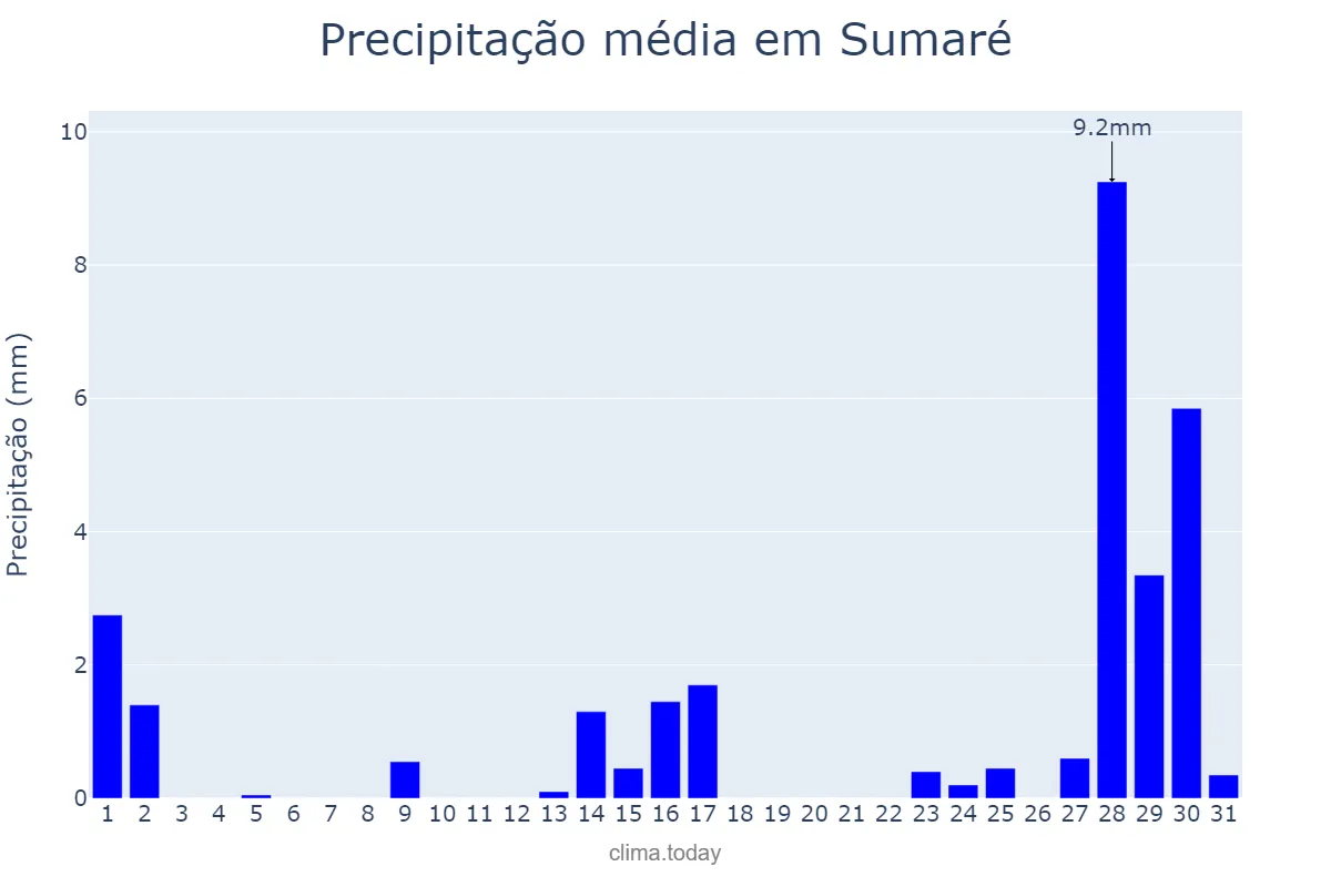 Precipitação em julho em Sumaré, SP, BR