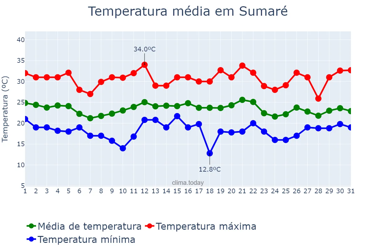 Temperatura em dezembro em Sumaré, SP, BR
