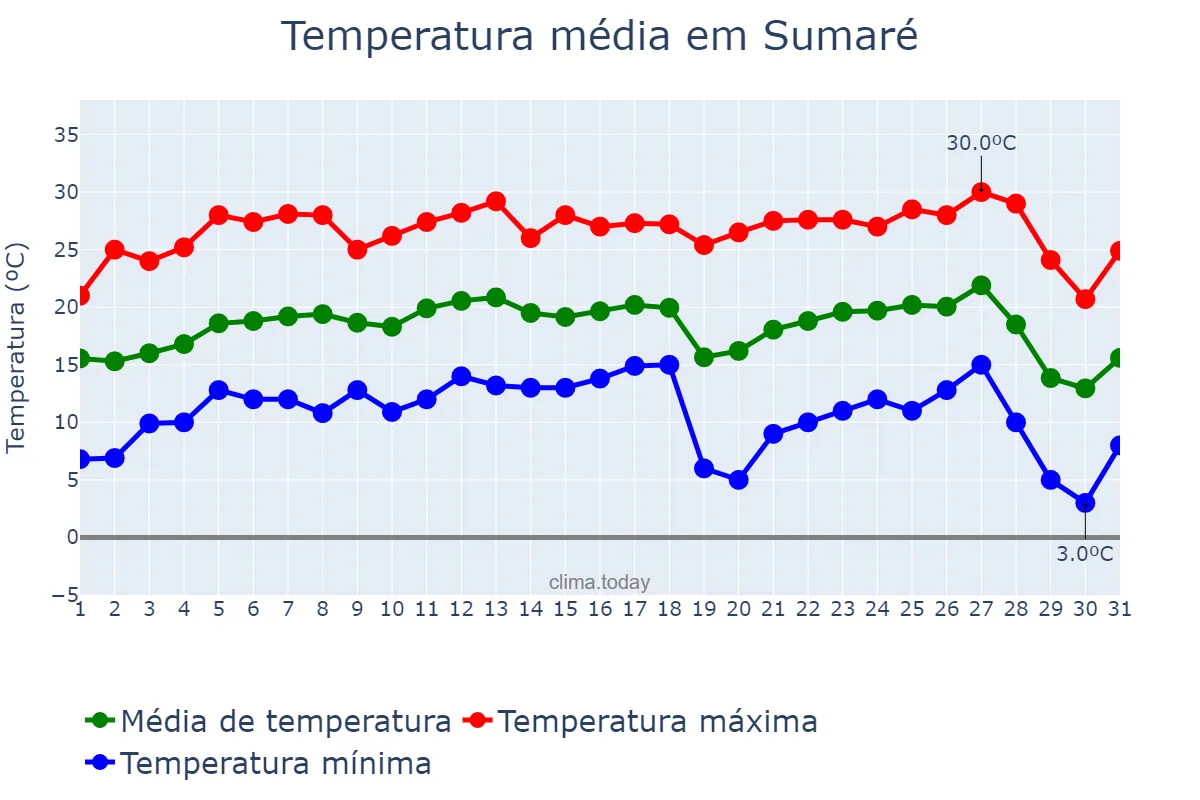 Temperatura em julho em Sumaré, SP, BR