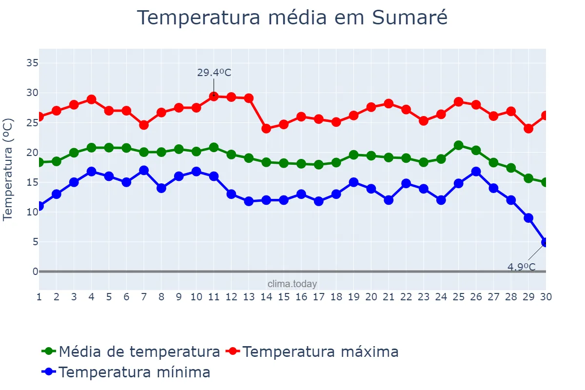 Temperatura em junho em Sumaré, SP, BR
