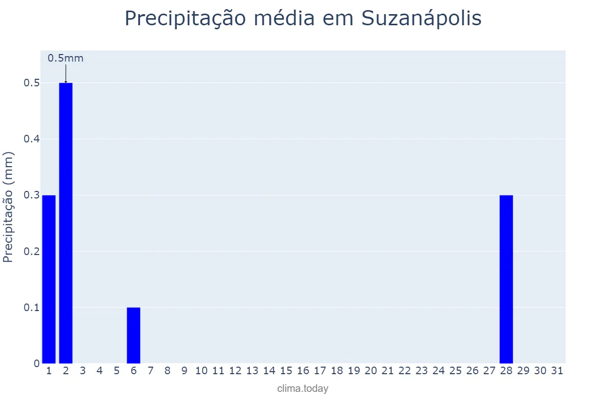 Precipitação em julho em Suzanápolis, SP, BR