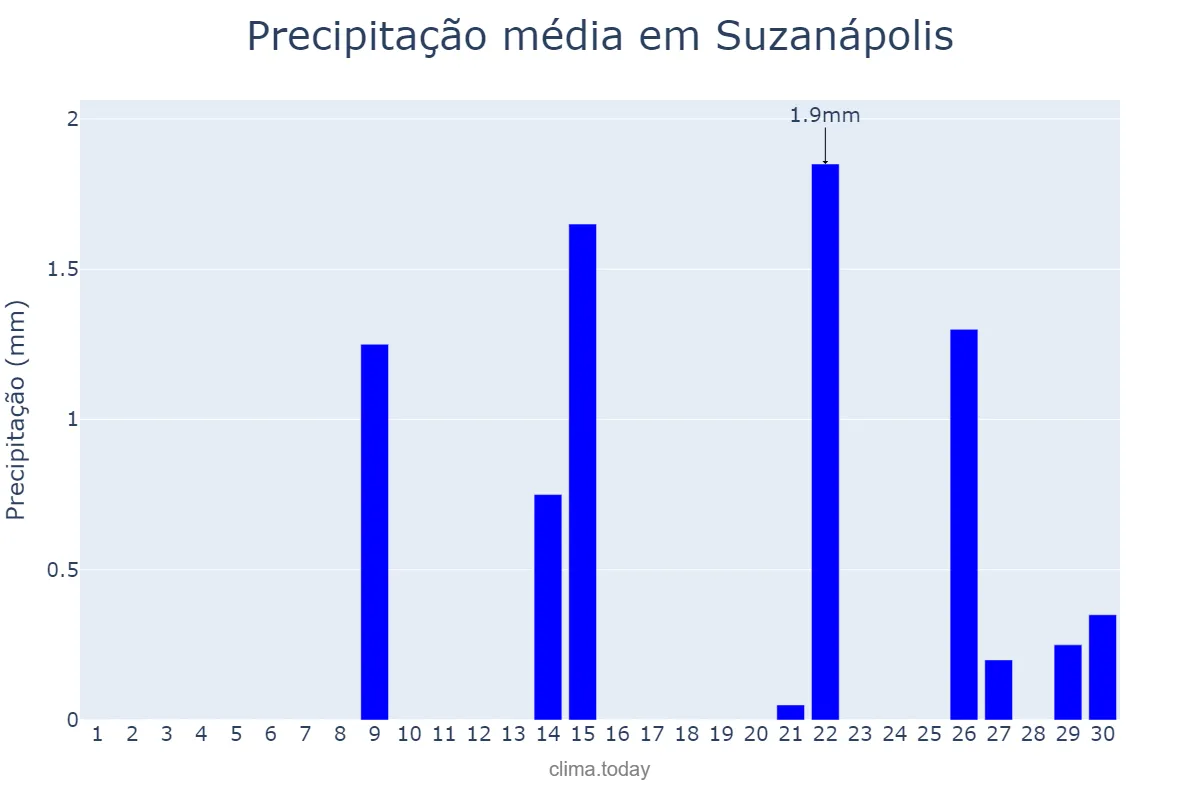 Precipitação em setembro em Suzanápolis, SP, BR