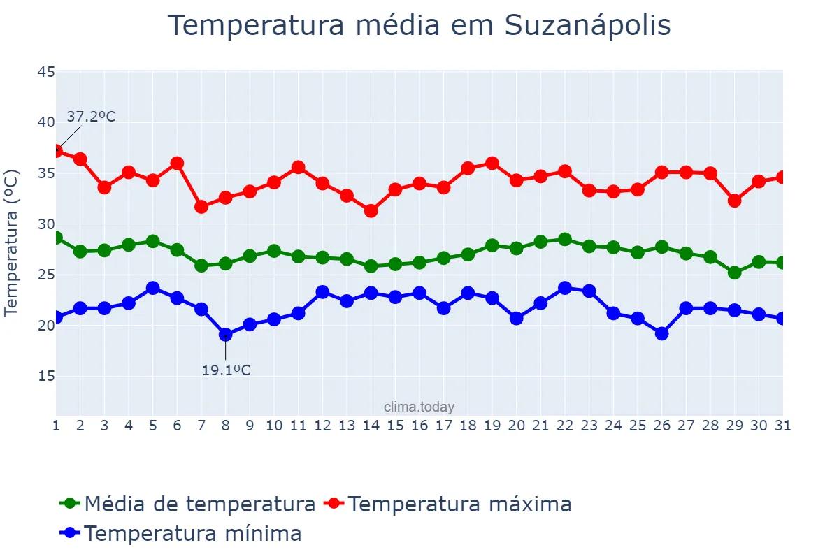 Temperatura em dezembro em Suzanápolis, SP, BR