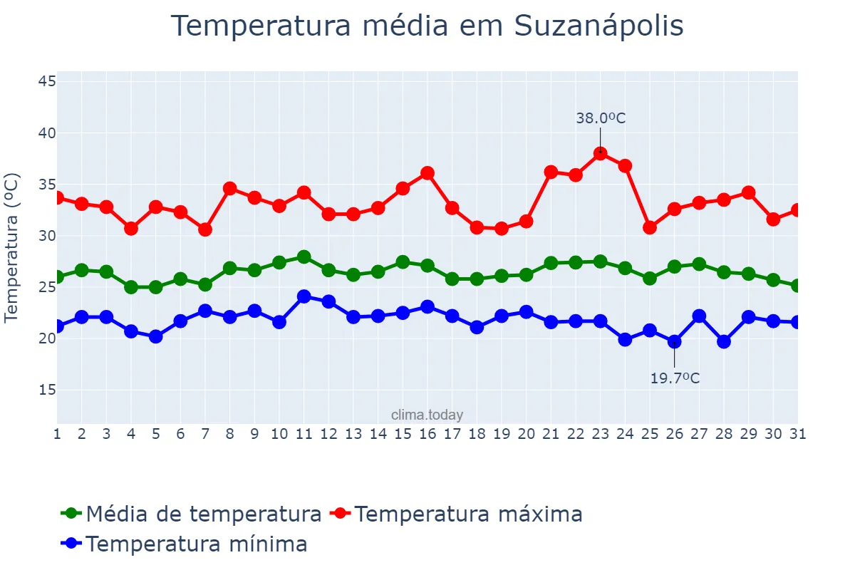 Temperatura em janeiro em Suzanápolis, SP, BR