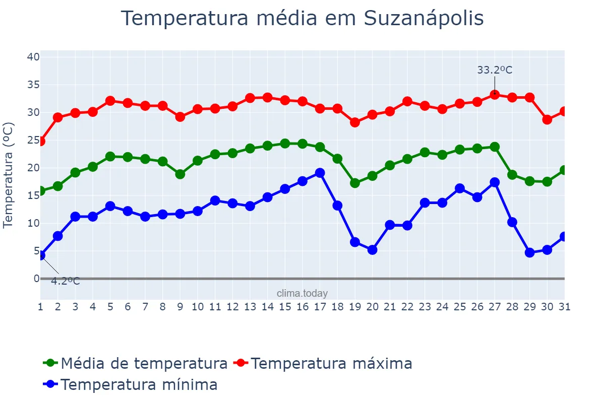 Temperatura em julho em Suzanápolis, SP, BR
