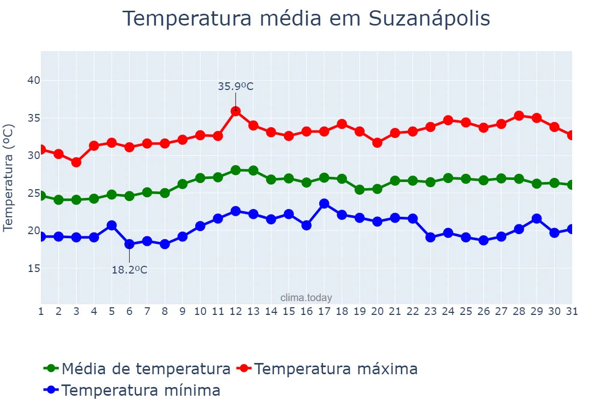 Temperatura em marco em Suzanápolis, SP, BR