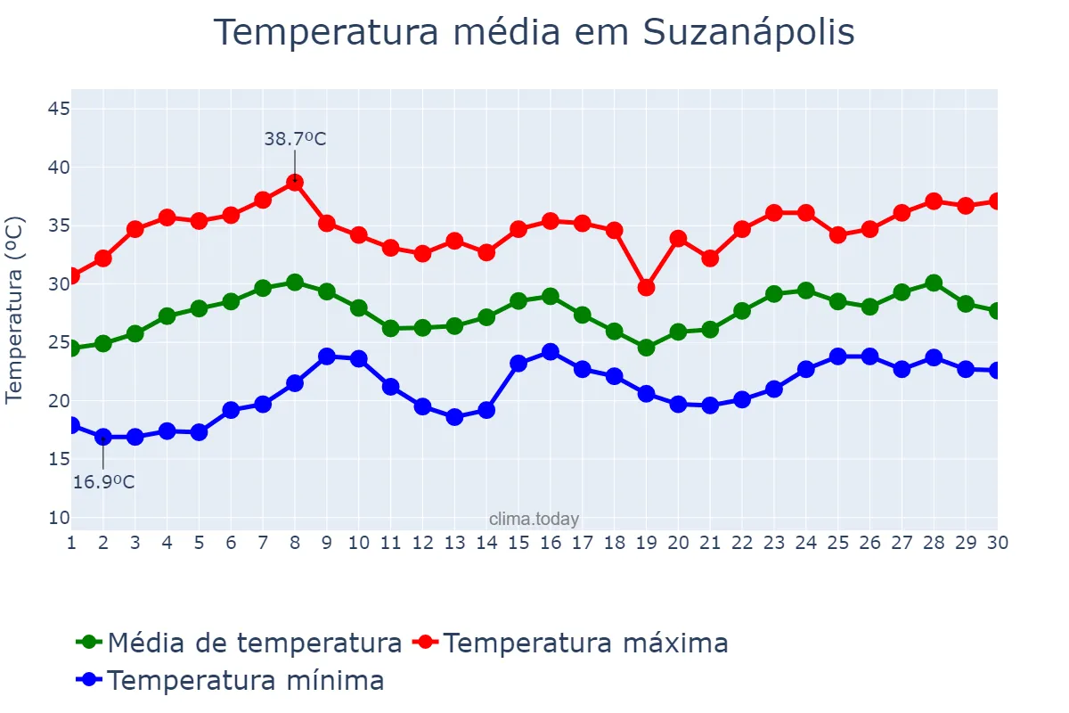 Temperatura em novembro em Suzanápolis, SP, BR