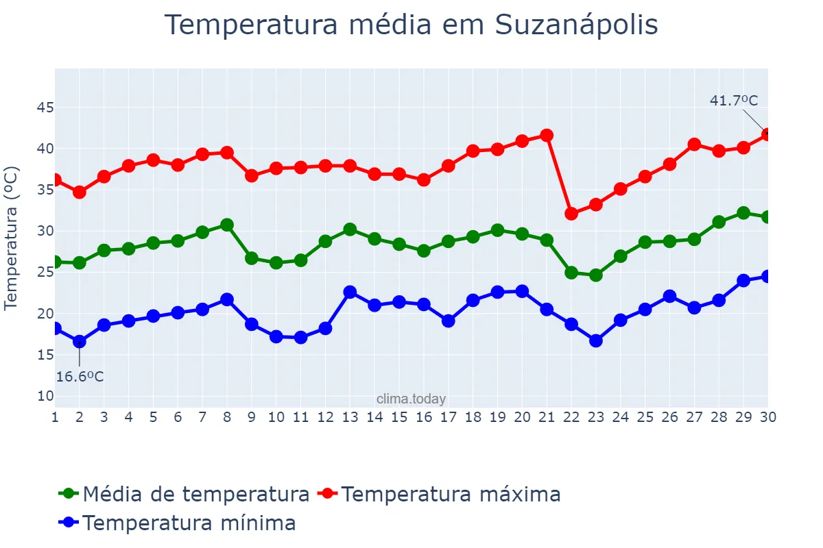 Temperatura em setembro em Suzanápolis, SP, BR