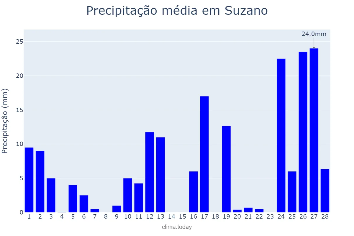 Precipitação em fevereiro em Suzano, SP, BR