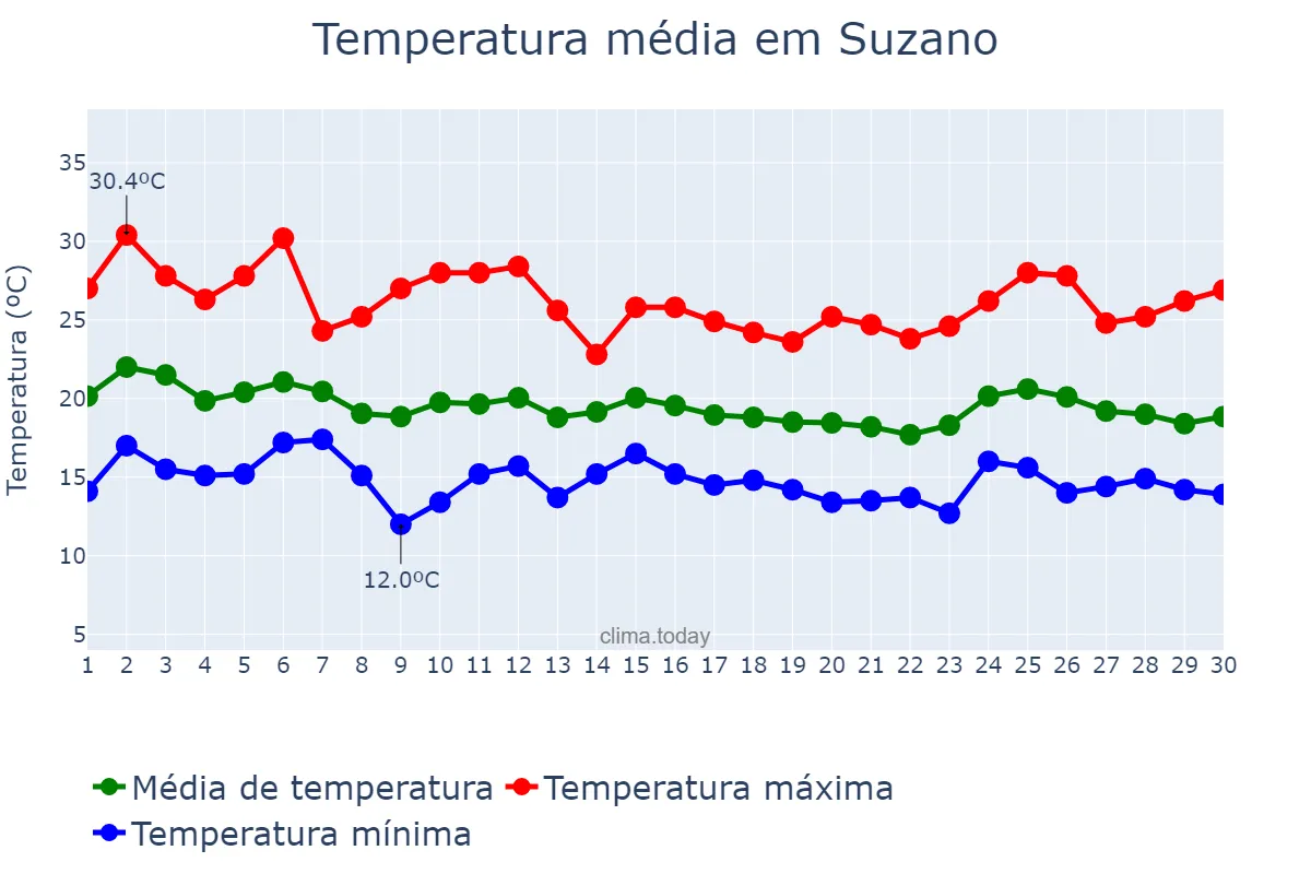 Temperatura em abril em Suzano, SP, BR