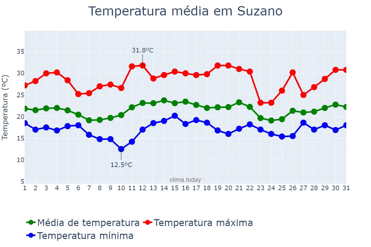 Temperatura em dezembro em Suzano, SP, BR