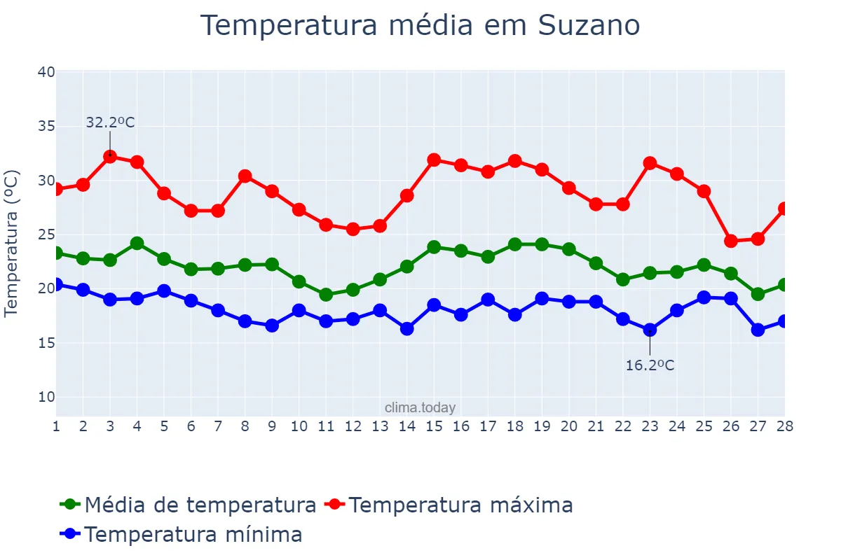 Temperatura em fevereiro em Suzano, SP, BR