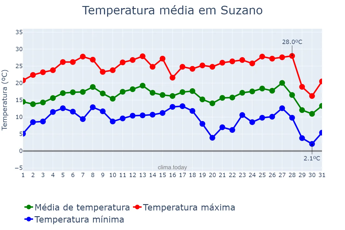 Temperatura em julho em Suzano, SP, BR