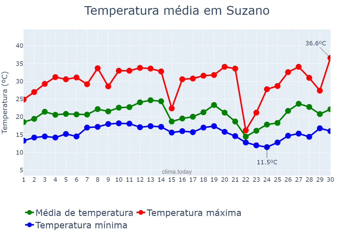 Temperatura em setembro em Suzano, SP, BR