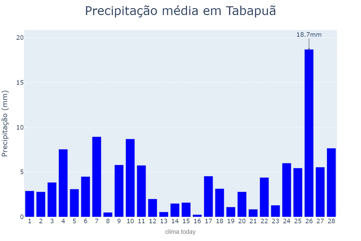 Precipitação em fevereiro em Tabapuã, SP, BR