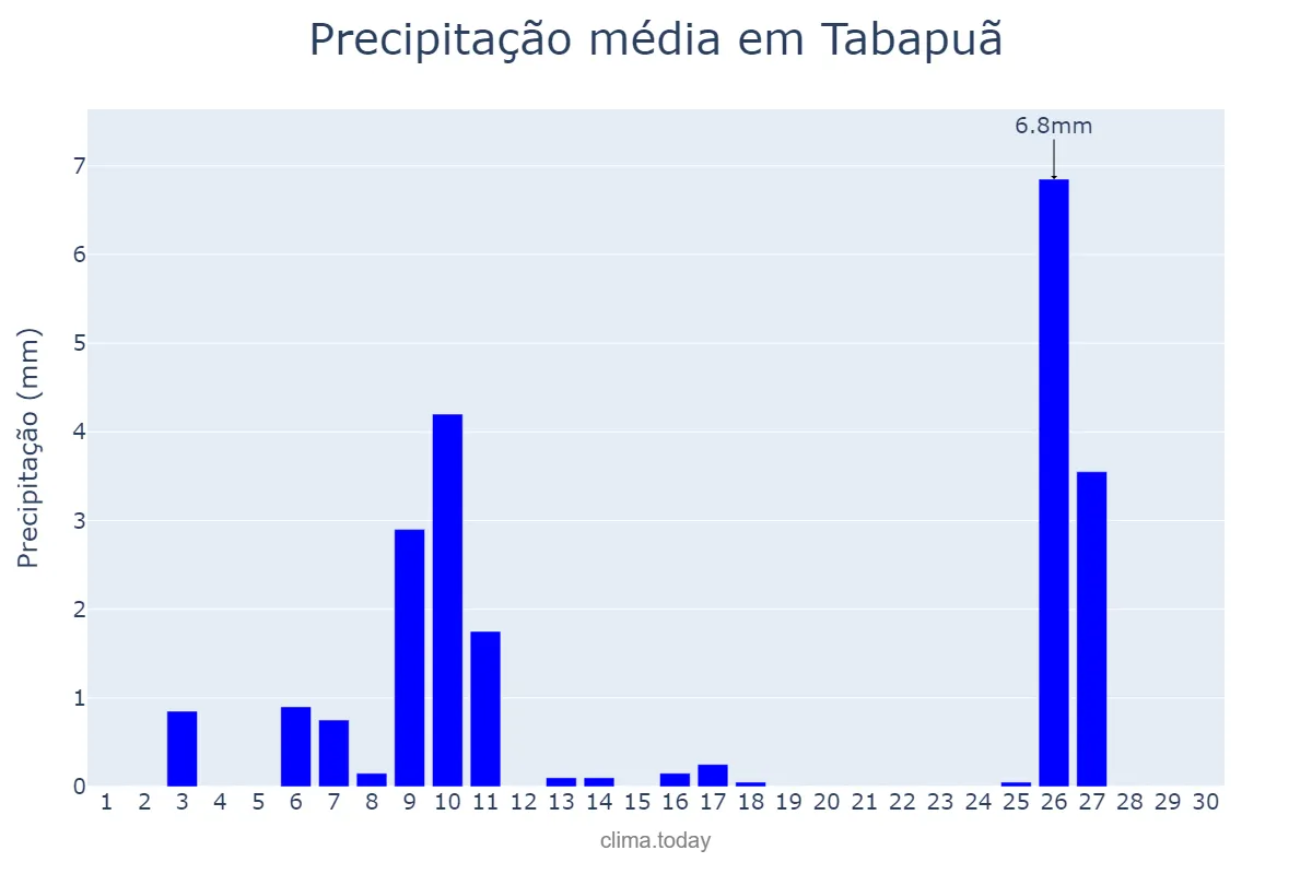 Precipitação em junho em Tabapuã, SP, BR