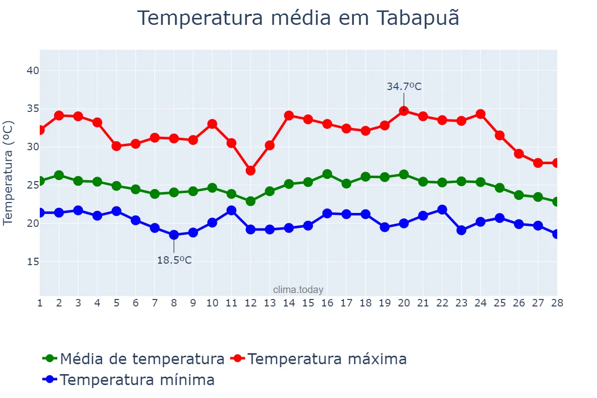 Temperatura em fevereiro em Tabapuã, SP, BR