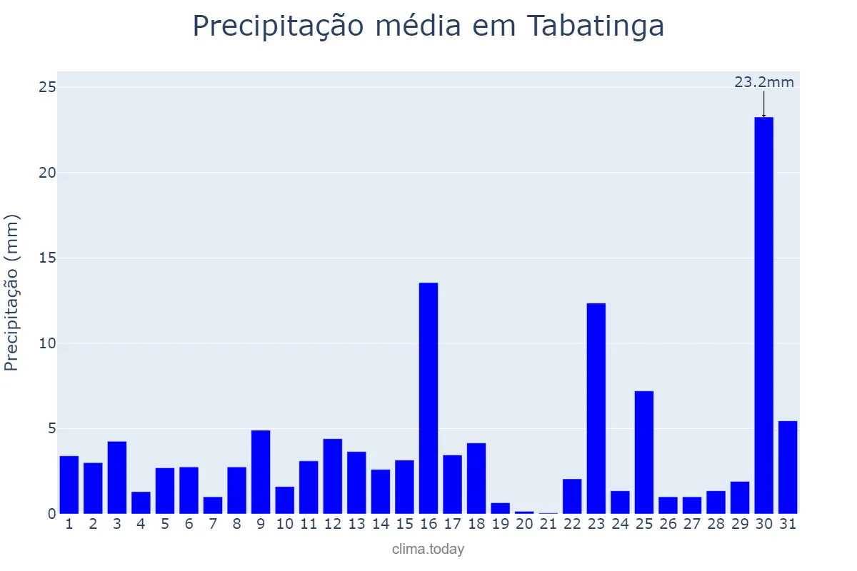 Precipitação em janeiro em Tabatinga, SP, BR
